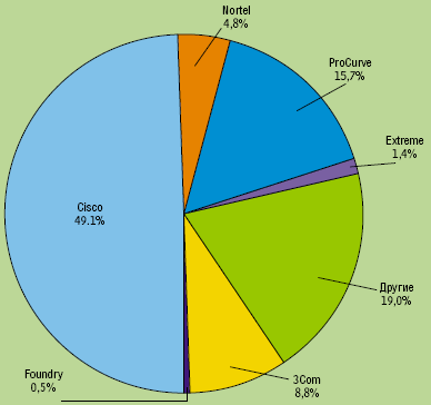 Рисунок 7. По данным Dell'Oro за II квартал 2007 г., Cisco принадлежит почти половина рынка коммутаторов для локальных сетей уровня 2-7. Второе место (по обороту) занимает HP ProCurve с долей 15,7%. Наибольшую динамику роста демонстрируют Foundry, ProCurve и Nortel.