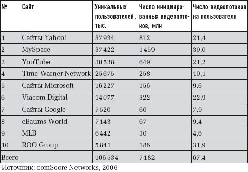 Top 10 американских сайтов по числу потребителей услуг потокового видео (данные за месяц)