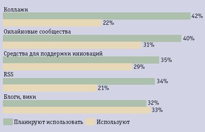 Рис. 2. Оценка перспективности Web 2.0 в корпоративных условиях