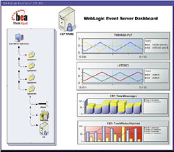 Инструментарий Bea, ориентированный на обработку событий, включает в себя такие продукты, как WebLogic Event Server для высокопроизводительных приложений, построенных на ориентированной на события архитектуре, и WebLogic Real Time, включающий в себя версию виртуальной машины Java JRockit, которая гарантированно обеспечивает время ответа программной системы, не превышающее 10 мс