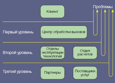 Рис. 3. Уровни поддержки проблем клиента