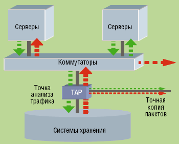 Рисунок 1. Точки анализа трафика (TAP) используют оптические сплиттеры для физического доступа к сети хранения данных. Они копируют все данные без прерывания потока информации и увеличения времени задержки. Работающие на оптическом уровне, они совместимы с оборудованием любых производителей. 