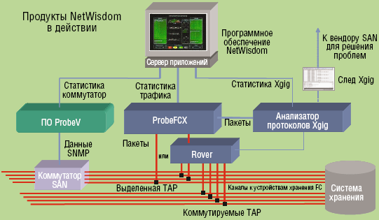 Рисунок 2. Технология «блуждания» объединяет функциональность коммутации на физическом уровне с технологиями выборки, так что посредством одного единственного зонда можно вести мониторинг 144 соединений SAN. Таким образом, функции глубокого мониторинга и анализа сети хранения данных при помощи специального программного обеспечения распространяются не только на критичные соединения инфраструктуры, но и на всю сеть хранения в целом.