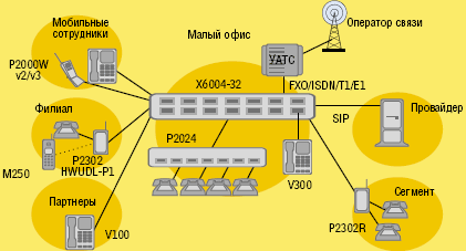 Рисунок 6. ZyXEL традиционно ориентируется на технологии, уже ставшие массовыми, хотя на рынке IP-УATC это новый игрок. Осенью компания представила шлюз пакетной телефонии ZyXEL P-2024 и IP-УАТС для SMB X-6004. Р-2024 можно использовать как удаленный вынос IP-УАТС для подключения до 24 обычных абонентских телефонных линий по одному соединению (Ethernet или ADSL/SHDSL). Станции X-6004 предполагается подключать к сети оператора транками SIP и объединять между собой (Trusted Peer). Создаваемые в результате распределенные сети имеют единый план нумерации, а кроме того, в бизнес-центрах можно предоставлять услуги виртуальных IP-УАТС. ZyXEL не позиционирует эти продукты как решения UC.