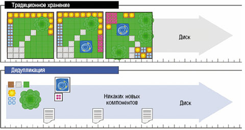 Рисунок 1. В отличие от традиционных методов резервного копирования дедупликация данных предотвращает дублирование данных и, по сути, позволяет ограничиться внесенными изменениями в массивы данных.