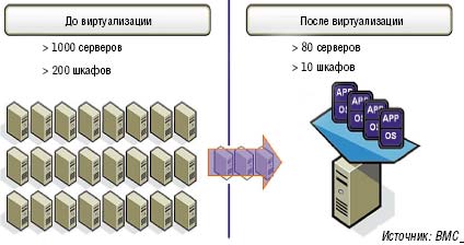 Рисунок 2. При помощи виртуальных систем можно значительно сократить количество необходимых физических серверов. 