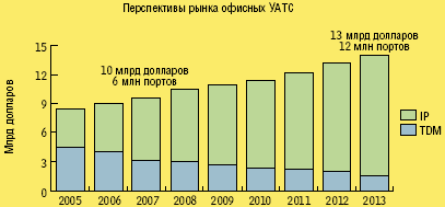 Рисунок 5. ZyXEL отмечает рост инвестиций в IP-УАТС. По прогнозам TEQConsult Group, за шесть лет корпоративный рынок VoIP удвоится.