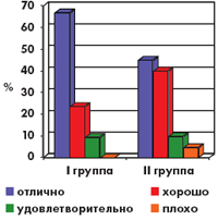 Рис. 3. Оценка пациентами переносимости терапии