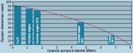 Рисунок. 1. По данным ZyXEL, практика крупных проектов ADSL свидетельствует об ограниченных возможностях предоставления высокоскоростного доступа без изменения сложившейся инфраструктуры телефонной сети (длина абонентских линий в пределах 2,9 – 3 км).