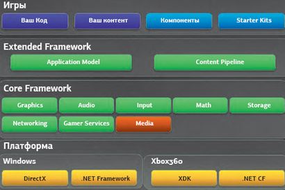 Архитектура XNA