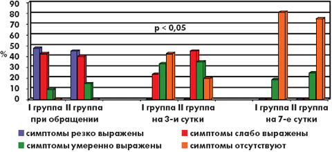 Рис. 2. Динамика фарингоскопической картины