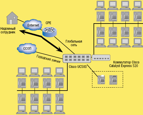 Рисунок 4. Разработчики Cisco фокусируют внимание на поддержке надомных и мобильных сотрудников и создании продуктов для SMB. В прошлом году компания выпустила линейку «коробочных продуктов» UC500, рассчитанных на 8-16 и 32-48 пользователей.
