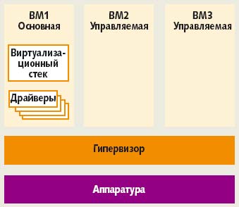 Рис. 3. Архитектура Windows Server Virtualization