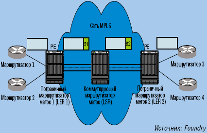 Рисунок 1. При ретрансляции пакетов в сети MPLS используются метки, которые присваиваются пограничными маршрутизаторами меток. 