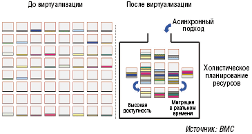 Рисунок 1. Виртуализация — предпосылка холистического планирования емкостей.