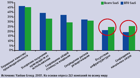 Рис. 1. Основные движущие силы использования SaaS