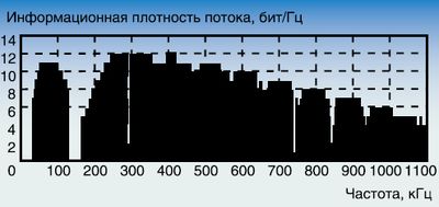 Рисунок 1. Информационная плотность сигнала ADSL при отсутствии параллельных отводов. 