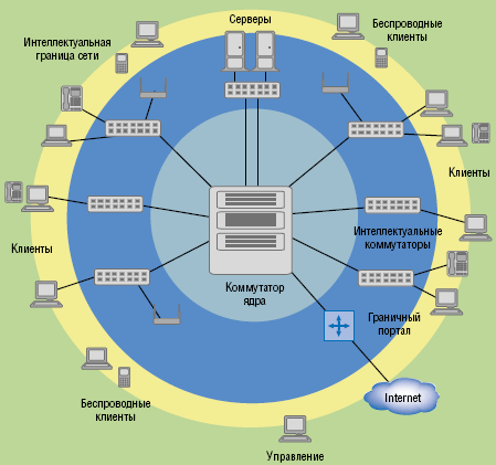 Рисунок 5. Архитектура ProCurve Adaptive EDGE опирается на идею интеллектуальной границы сети — концентрации основной функциональности в граничных коммутаторах (таких как 5400zl/3500yl). В основе создаваемых компанией ProCurve продуктов лежат концепции управления из центра и контроля на границе сети. По мнению разработчиков, это упрощает организацию сети и бизнес-процессов.