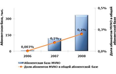 Динамика развития MVNO в России. Источник: J’son&Partners 