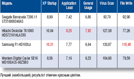 Таблица 3. Производительность дисковых подсистем в тестах PC Mark 2005, Мбайт/c 