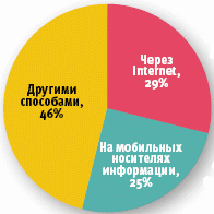 Источник: InfoWatch, 2008
