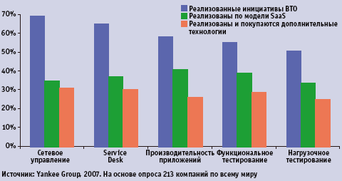 Рис. 2. Что популярно и что нет в BTO SaaS сегодня?