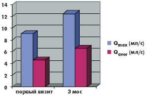 Рис. 8. Динамика уродинамических показателей (Qmax и Qaver) на фоне комбинированной терапии тамсулозином и финастеридом Рис. 8. Динамика уродинамических показателей (Qmax и Qaver) на фоне комбинированной терапии тамсулозином и финастеридом