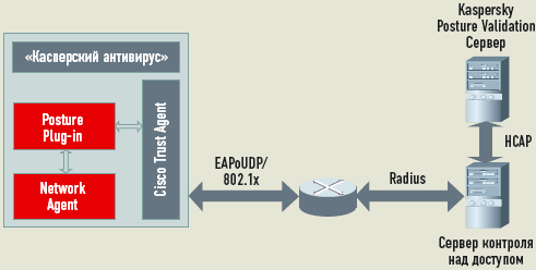 «Лаборатория Касперского» полностью поддерживает технологию Cisco NAC