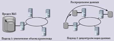 Рис. 1. Способы увеличения объема и производительности хранилища