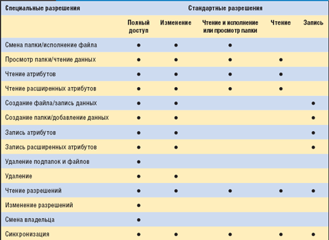 Таблица. Стандартные и специальные разрешения на файлы и папки