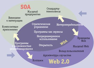 Синергия SOA и Web 2.0