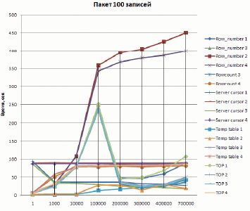 Графическое представление результатов