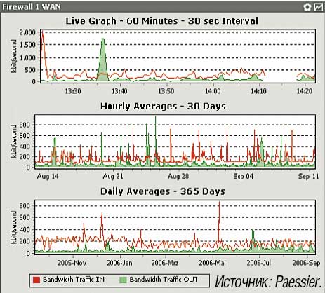 Рисунок 1. Нагрузка на выделенную линию в разные моменты времени (PRTG Traffic Grapher).
