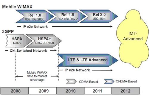 Перспективы развития технологий LTE и Mobile WiMAX 