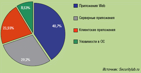 Рисунок 5. Общая статистика по уязвимостям в первом квартале 2008 г.