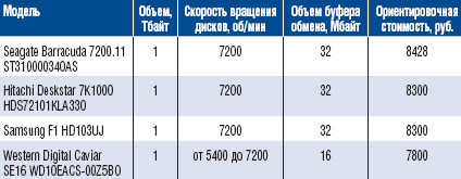 Таблица 1. Основные характеристики накопителей