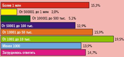 Рисунок 1. Количество записей ПД в российских компаниях.