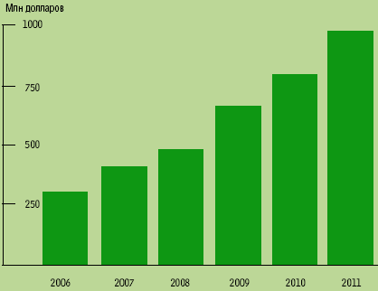 Рисунок 4. Прогноз роста рынка инфраструктурных продуктов Industrial Ethernet (млн долларов) по данным ARC Advisory Group.