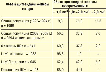 Таблица 1. Объем щитовидной железы новорожденного в зависимости от объема ЩЖ матери (%)