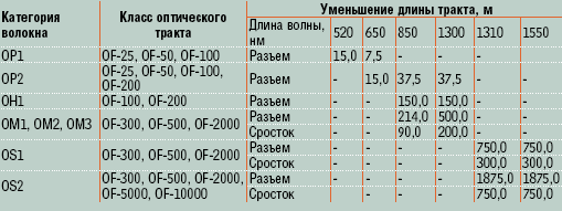 Таблица 6. Нормативные значения уменьшения протяженности оптического тракта.