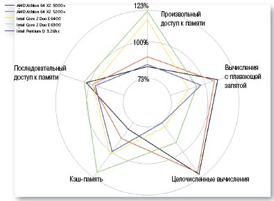 Производительность процессоров — наборы инструкций