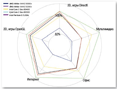 Производительность процессоров — приложения