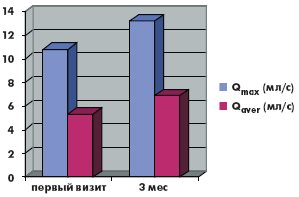 Рис. 7. Динамика уродинамических показателей (Qmax и Qaver) на фоне монотерапии тамсулозином Рис. 7. Динамика уродинамических показателей (Qmax и Qaver) на фоне монотерапии тамсулозином