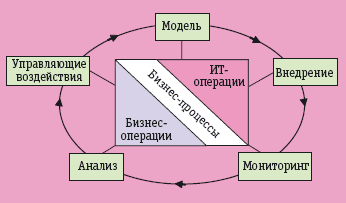 Рис. 4. BPM в действии
