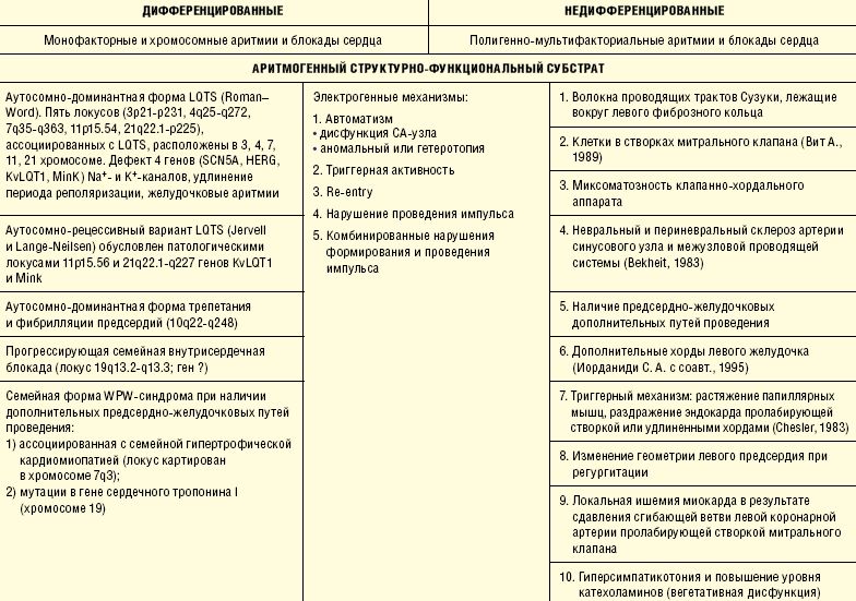 Нарушения ритма при дисплазии соединительной ткани сердца у детей