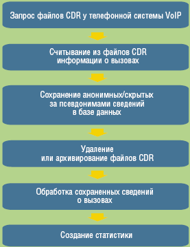 Рисунок 1. Алгоритм процесса записи, сохранения и обработки данных о телефонии VoIP.