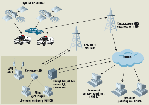 Схема работы автоматизированной системы мониторинга и управления транспортными средствами в МУП ЕДС