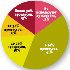 Источник: CIO Magazine, 2007