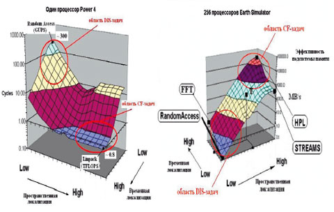 Рис. 1. Интегральная оценка эффективности подсистемы памяти посредством APEX-поверхностей (тест APEX-MAP)
