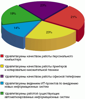 Рис. 2.  Распределение ответов на вопрос «Удовлетворены или нет опытом сотрудничества с ИТ-подразделением по следующим характеристикам?»